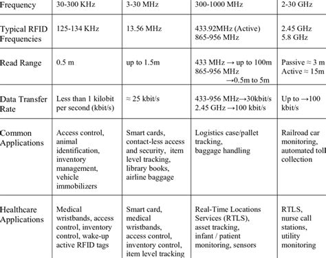 rfid frequency bands